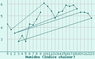 Courbe de l'humidex pour Monte Generoso