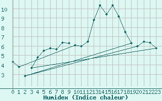 Courbe de l'humidex pour Orskar