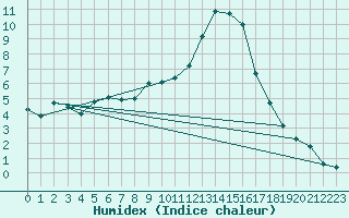 Courbe de l'humidex pour Les Charbonnires (Sw)