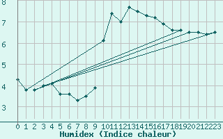 Courbe de l'humidex pour Molina de Aragn