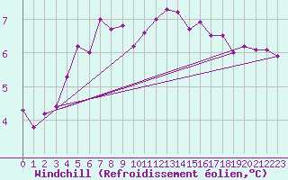 Courbe du refroidissement olien pour Muirancourt (60)