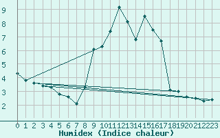 Courbe de l'humidex pour Saint-Romain-de-Colbosc (76)