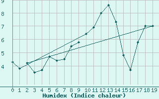 Courbe de l'humidex pour Bonneval - Nivose (73)