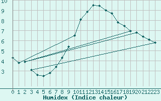 Courbe de l'humidex pour Bischofshofen