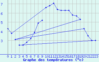 Courbe de tempratures pour Gullholmen