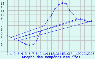 Courbe de tempratures pour Uccle