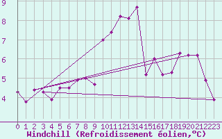 Courbe du refroidissement olien pour Bala