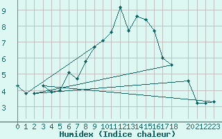 Courbe de l'humidex pour Stora Spaansberget