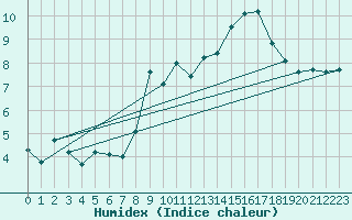 Courbe de l'humidex pour Gap (05)