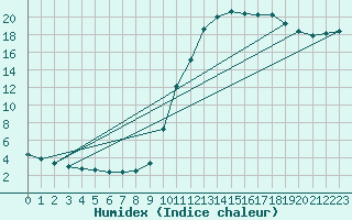 Courbe de l'humidex pour Auffargis (78)