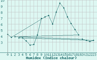 Courbe de l'humidex pour Navacerrada