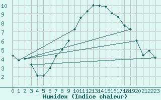 Courbe de l'humidex pour Locarno-Magadino