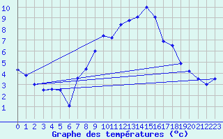 Courbe de tempratures pour Plaffeien-Oberschrot