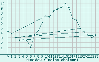 Courbe de l'humidex pour Plaffeien-Oberschrot