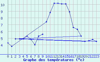 Courbe de tempratures pour Cap Cpet (83)
