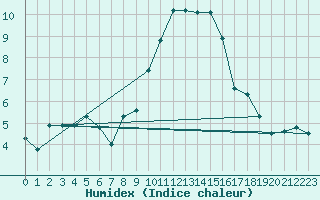 Courbe de l'humidex pour Cap Cpet (83)