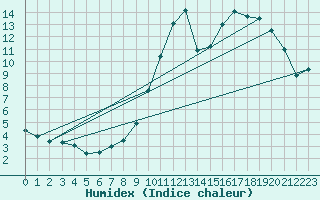 Courbe de l'humidex pour Le Touquet (62)