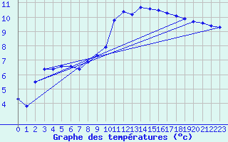 Courbe de tempratures pour Lobbes (Be)