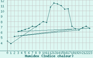 Courbe de l'humidex pour Bergerac (24)