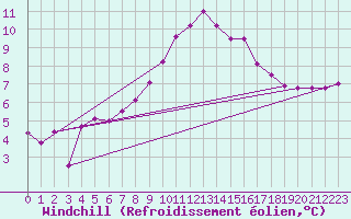Courbe du refroidissement olien pour Zinnwald-Georgenfeld