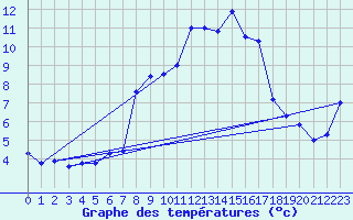 Courbe de tempratures pour Pone (06)