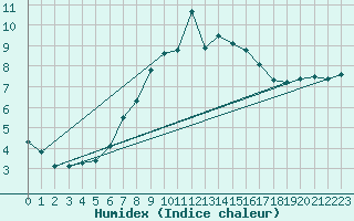 Courbe de l'humidex pour Lassnitzhoehe