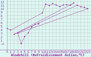 Courbe du refroidissement olien pour Bordeaux (33)