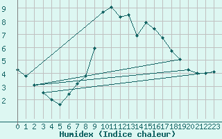 Courbe de l'humidex pour Aboyne