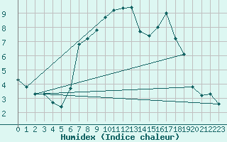 Courbe de l'humidex pour Olpenitz