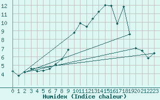 Courbe de l'humidex pour Pone (06)