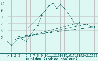 Courbe de l'humidex pour Tromso-Holt