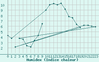 Courbe de l'humidex pour Twenthe (PB)