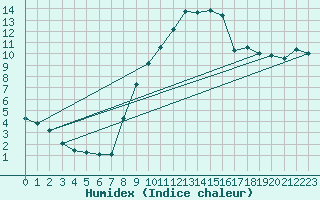 Courbe de l'humidex pour Mhling