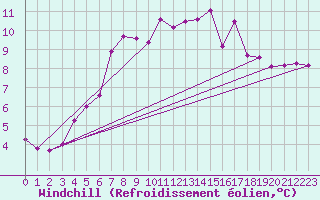 Courbe du refroidissement olien pour Feldberg-Schwarzwald (All)
