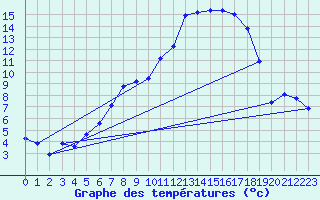 Courbe de tempratures pour Straubing