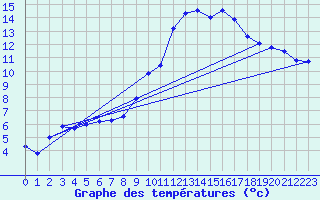 Courbe de tempratures pour Ancey (21)