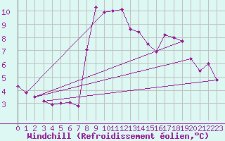 Courbe du refroidissement olien pour La Comella (And)