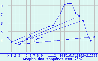 Courbe de tempratures pour Potes / Torre del Infantado (Esp)