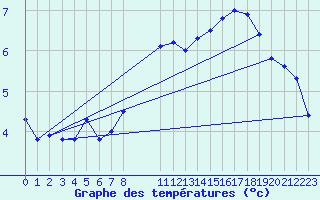 Courbe de tempratures pour Seichamps (54)