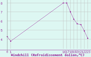 Courbe du refroidissement olien pour Saint-Jean-de-Vedas (34)