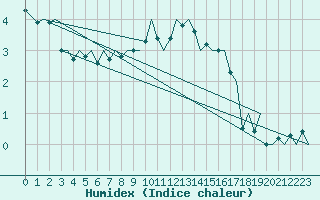 Courbe de l'humidex pour Lechfeld