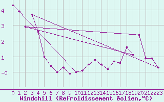 Courbe du refroidissement olien pour Les Eplatures - La Chaux-de-Fonds (Sw)
