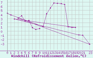 Courbe du refroidissement olien pour Saint-Michel-Mont-Mercure (85)