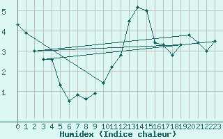 Courbe de l'humidex pour Melun (77)