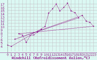 Courbe du refroidissement olien pour Ristolas - La Monta (05)