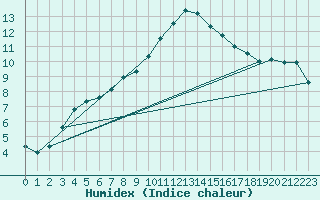 Courbe de l'humidex pour Boscombe Down