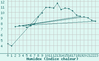 Courbe de l'humidex pour Crosby