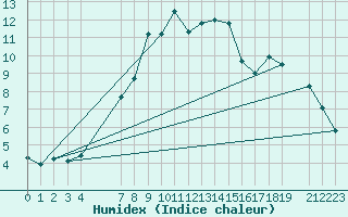 Courbe de l'humidex pour Fortun