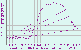 Courbe du refroidissement olien pour Mouilleron-le-Captif (85)