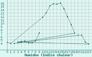 Courbe de l'humidex pour Les Charbonnires (Sw)